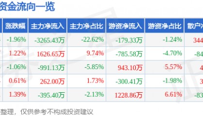 股票行情快报：格力博（301260）7月4日主力资金净卖出3265.43万元