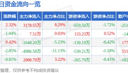 股票行情快报：北新路桥（002307）8月22日主力资金净买入3178.55万元