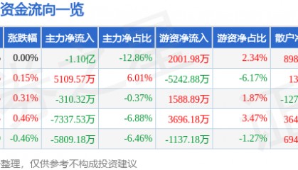 股票行情快报:万科A(000002)8月22日主力资金净卖出1.10亿元