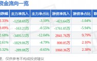 股票行情快报：通裕重工（300185）2月4日主力资金净卖出1258.69万元
