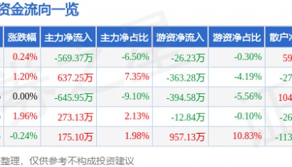 股票行情快报：金新农（002548）8月21日主力资金净卖出569.37万元