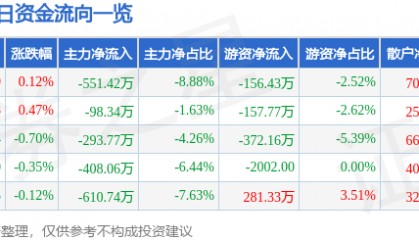 股票行情快报：西安饮食（000721）7月8日主力资金净卖出551.42万元