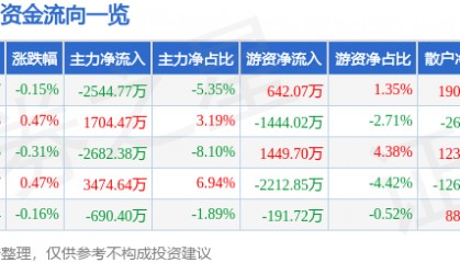 股票行情快报:万科A(000002)8月12日主力资金净卖出2544.77万元