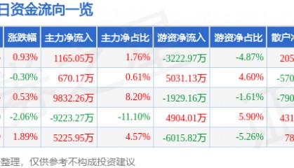 股票行情快报：中国软件（600536）8月4日主力资金净买入1165.05万元