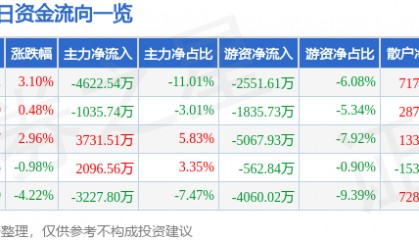 股票行情快报：北京文化（000802）9月8日主力资金净卖出4622.54万元