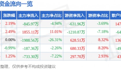 股票行情快报：金新农（002548）8月11日主力资金净卖出845.97万元