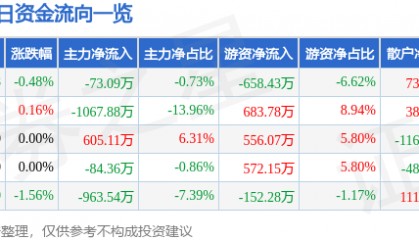 股票行情快报：厦门国贸（600755）8月6日主力资金净卖出73.09万元