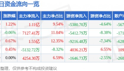 股票行情快报：华泰证券（601688）7月8日主力资金净买入1.11亿元
