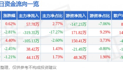 股票行情快报：国旅联合（600358）7月27日主力资金净买入57.78万元