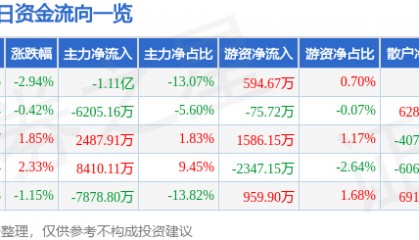 股票行情快报：天海防务（300008）7月31日主力资金净卖出1.11亿元