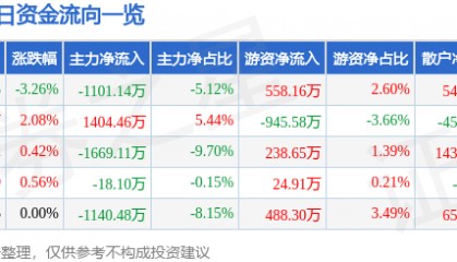 股票行情快报：新华传媒（600825）8月27日主力资金净卖出1101.14万元