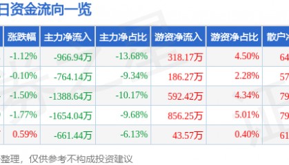 股票行情快报：古越龙山（600059）9月22日主力资金净卖出966.94万元