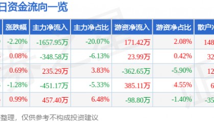 股票行情快报：安洁科技（002635）6月13日主力资金净卖出1657.95万元