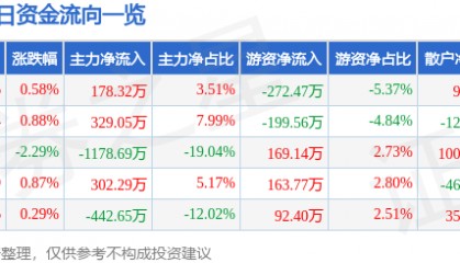 股票行情快报：阳光照明（600261）8月18日主力资金净买入178.32万元