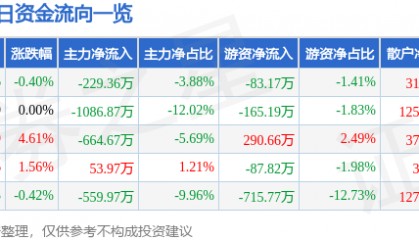 股票行情快报：隆基机械（002363）6月26日主力资金净卖出229.36万元