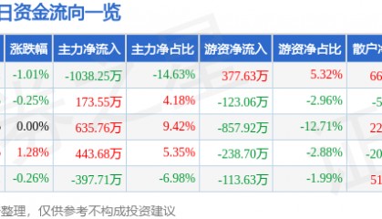 股票行情快报：北新路桥（002307）7月15日主力资金净卖出1038.25万元