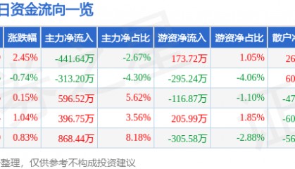 股票行情快报：安洁科技（002635）7月3日主力资金净卖出441.64万元