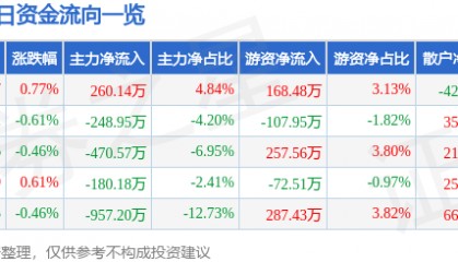 股票行情快报：大连热电（600719）7月24日主力资金净买入260.14万元
