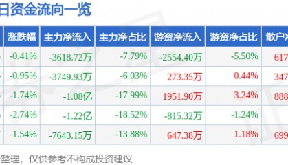 股票行情快报：中油资本（000617）6月9日主力资金净卖出3618.72万元