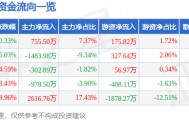 股票行情快报：奥康国际（603001）5月12日主力资金净买入755.50万元
