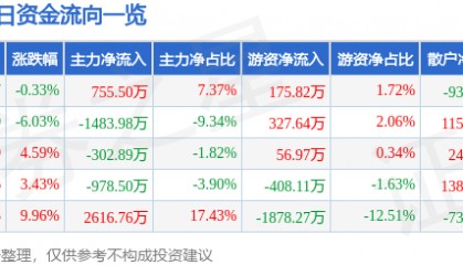 股票行情快报：奥康国际（603001）5月12日主力资金净买入755.50万元