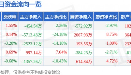 股票行情快报：新华传媒（600825）8月18日主力资金净卖出454.54万元