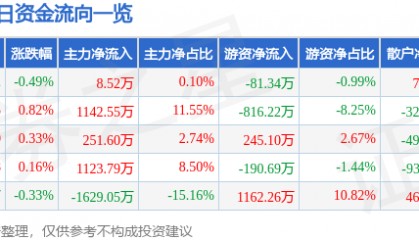 股票行情快报：厦门国贸（600755）9月9日主力资金净买入8.52万元