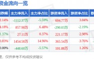 股票行情快报：北京文化（000802）7月10日主力资金净卖出1112.37万元