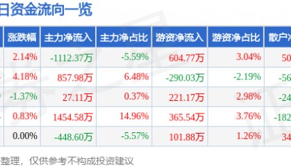 股票行情快报：北京文化（000802）7月10日主力资金净卖出1112.37万元