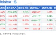 股票行情快报：奥康国际（603001）5月26日主力资金净卖出5316.02万元