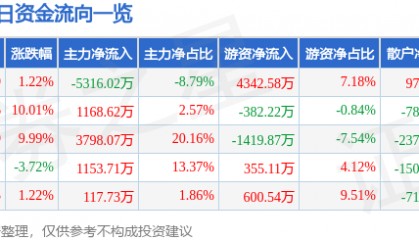 股票行情快报：奥康国际（603001）5月26日主力资金净卖出5316.02万元