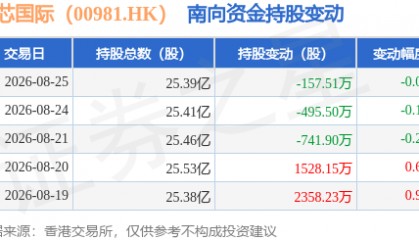 中芯国际（00981.HK）：8月25日南向资金减持157.51万股