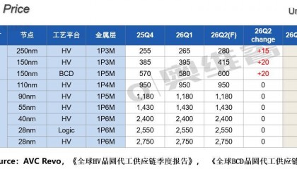 【价格快讯】26Q2晶圆代工价格预测快报