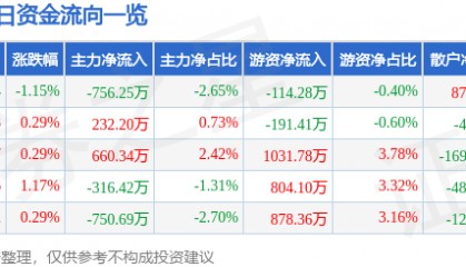 股票行情快报：马钢股份（600808）6月12日主力资金净卖出756.25万元