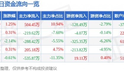 股票行情快报：大连热电（600719）8月4日主力资金净买入504.45万元
