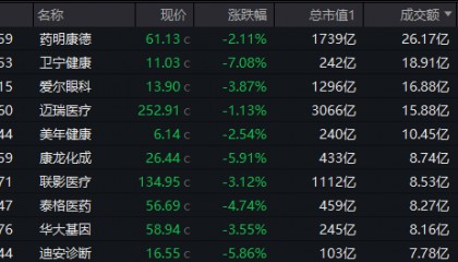 ETF盘后资讯｜AI医疗、CXO齐挫，卫宁健康、博腾股份领跌，医疗ETF（512170）放量跌2.56%，周线止步三连阳！