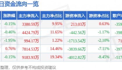股票行情快报：大秦铁路（601006）8月4日主力资金净买入3380.59万元