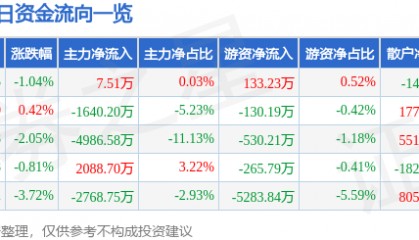 股票行情快报：北新路桥（002307）8月21日主力资金净买入7.51万元
