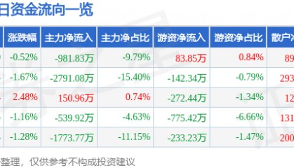 股票行情快报：金陵饭店（601007）7月9日主力资金净卖出981.83万元