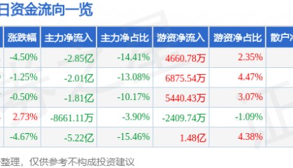 股票行情快报：中国软件（600536）9月2日主力资金净卖出2.85亿元