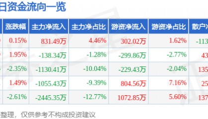 股票行情快报：国旅联合（600358）5月20日主力资金净买入831.49万元