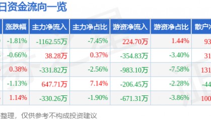 股票行情快报：古越龙山（600059）7月23日主力资金净卖出1162.55万元