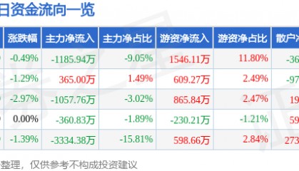 股票行情快报：厦门国贸（600755）9月2日主力资金净卖出1185.94万元