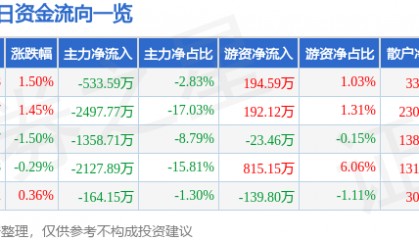 股票行情快报：安洁科技（002635）8月18日主力资金净卖出533.59万元