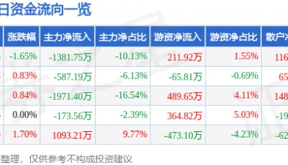 股票行情快报：阳光照明（600261）9月18日主力资金净卖出1381.75万元