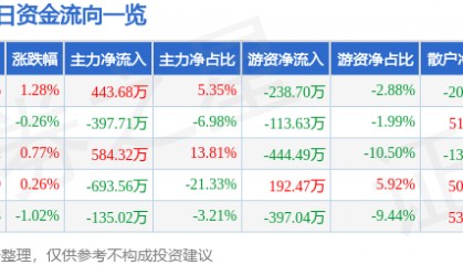 股票行情快报：北新路桥（002307）7月10日主力资金净买入443.68万元