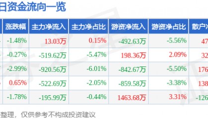 股票行情快报：隆基机械（002363）6月17日主力资金净买入13.03万元