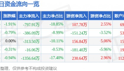 股票行情快报：大连热电（600719）9月3日主力资金净卖出797.91万元