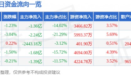 股票行情快报：中油资本（000617）5月15日主力资金净卖出1.36亿元
