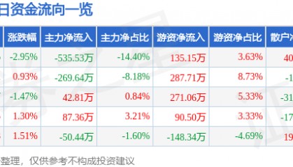 股票行情快报：国旅联合（600358）7月8日主力资金净卖出535.53万元
